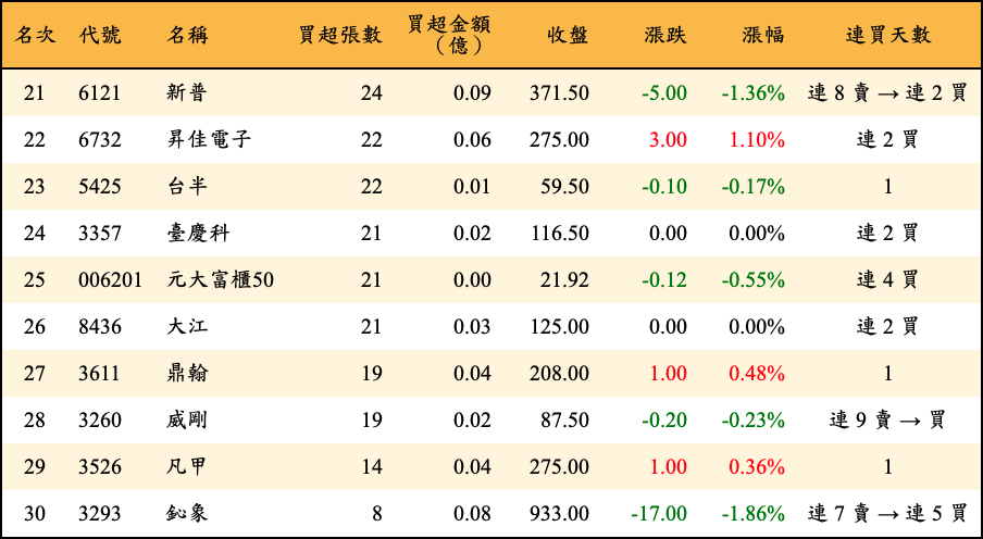 買超張數及金額