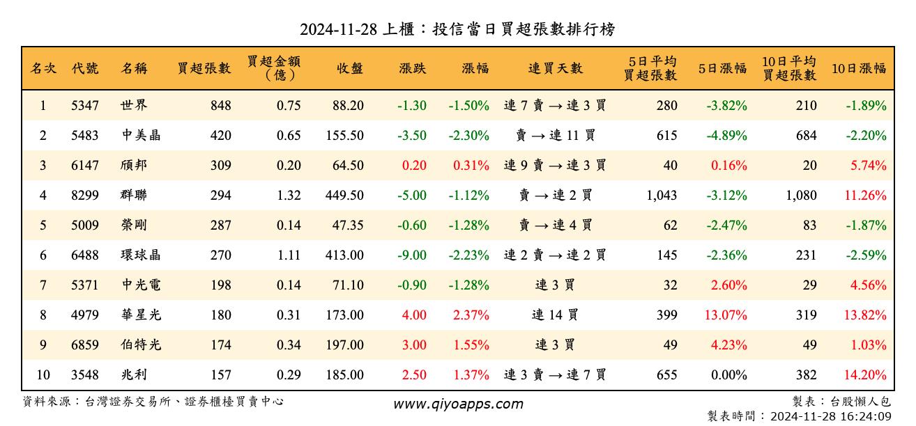 上櫃：投信當日買超張數排行榜