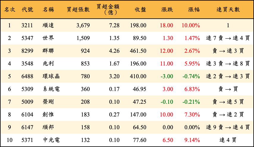 買超張數及金額