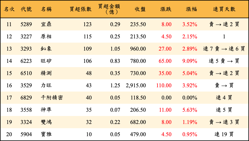 買超張數及金額