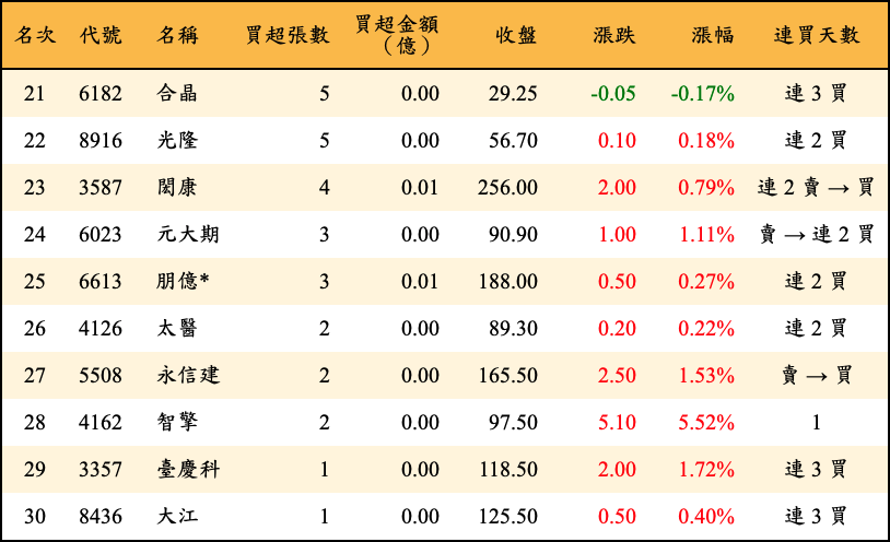 買超張數及金額