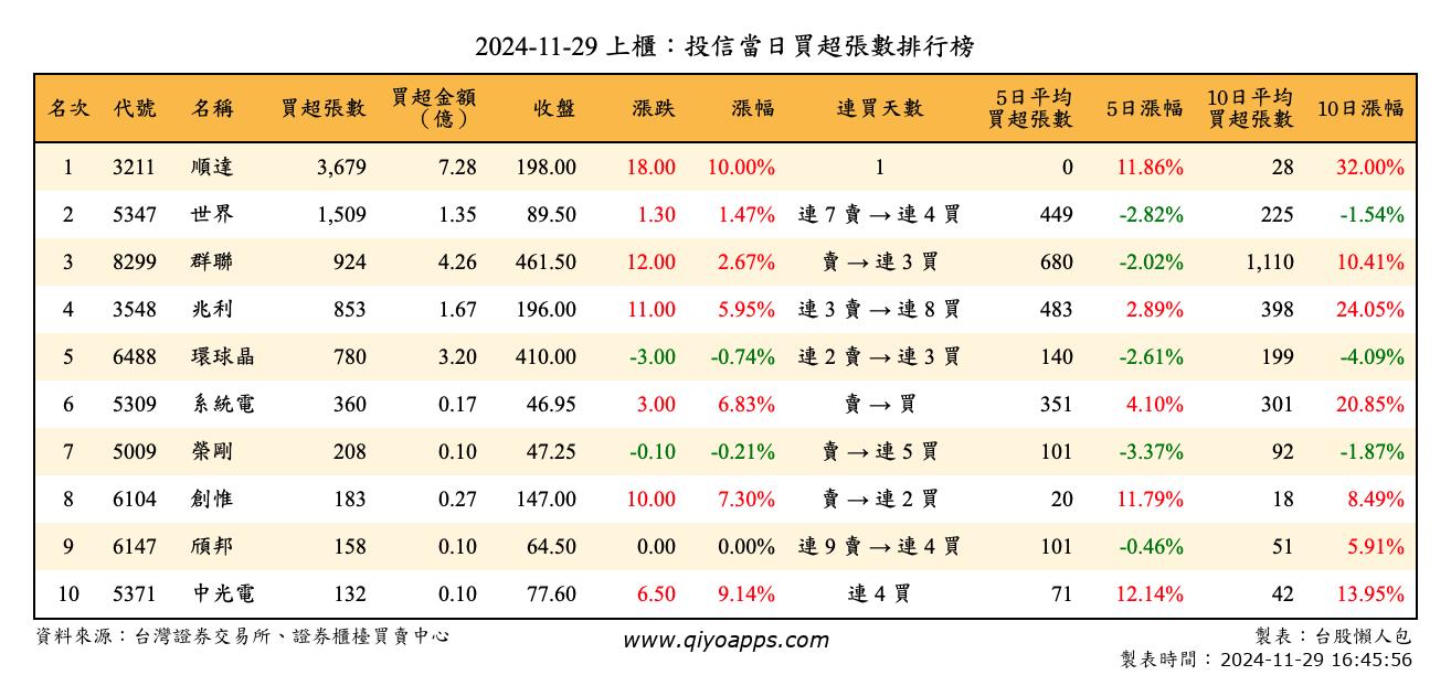 上櫃：投信當日買超張數排行榜