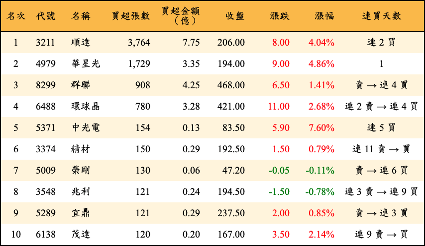 買超張數及金額