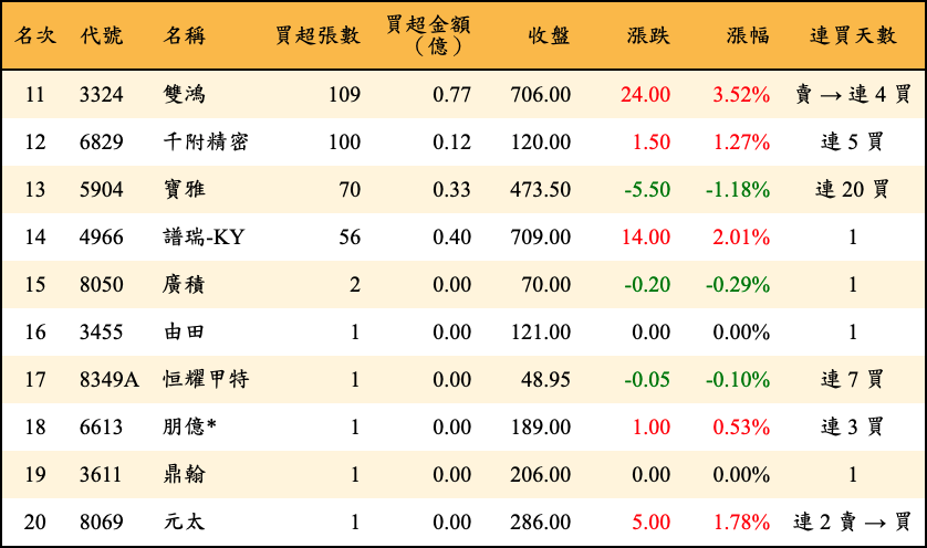 買超張數及金額