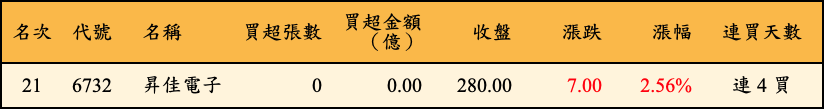 買超張數及金額