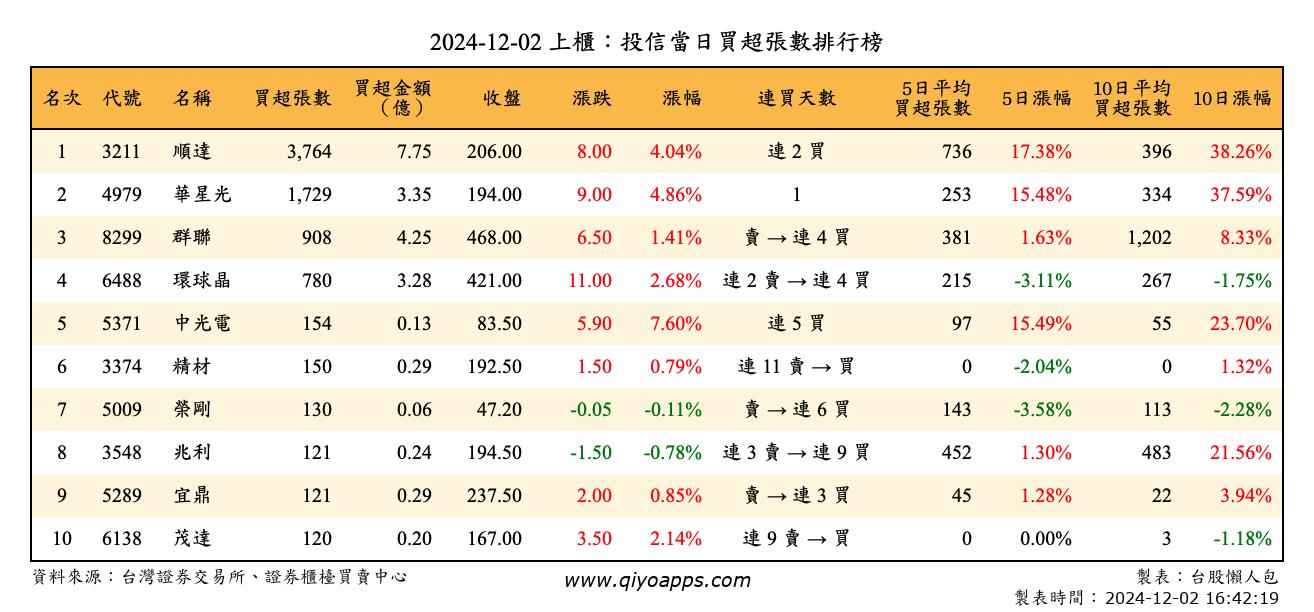 上櫃：投信當日買超張數排行榜