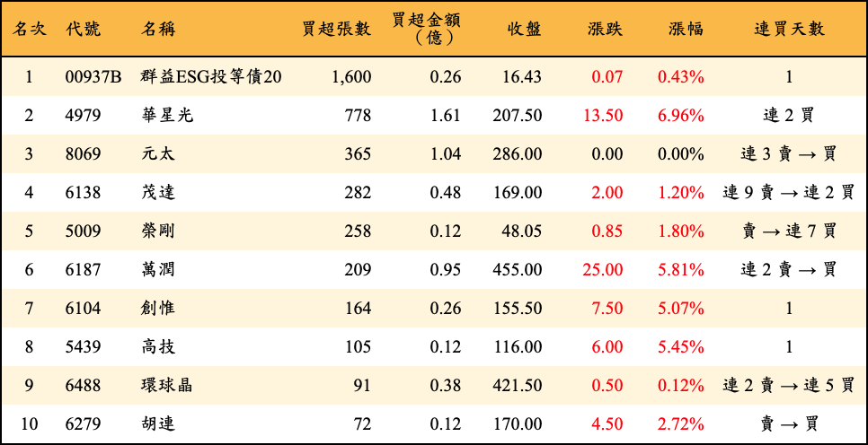 買超張數及金額