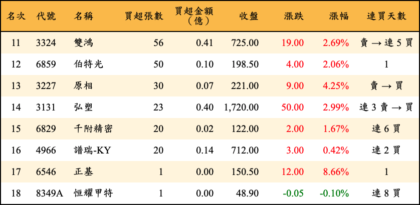 買超張數及金額