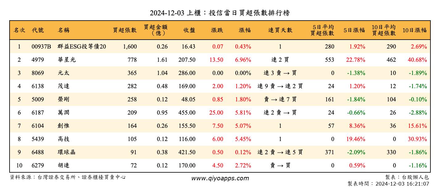 上櫃：投信當日買超張數排行榜