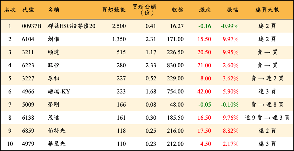 買超張數及金額