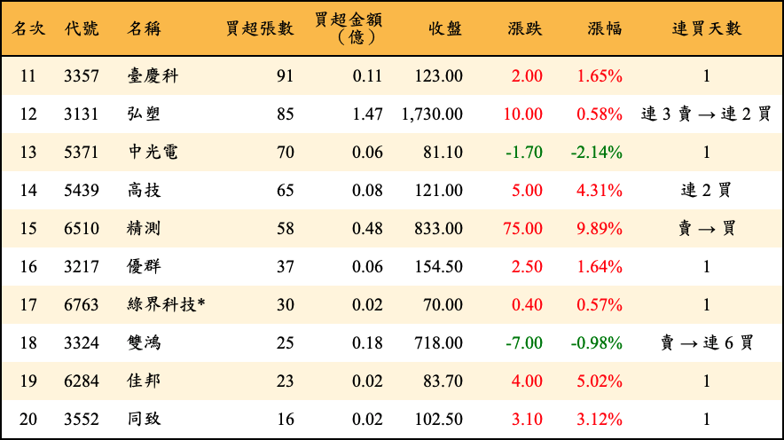 買超張數及金額