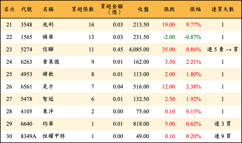 買超張數及金額