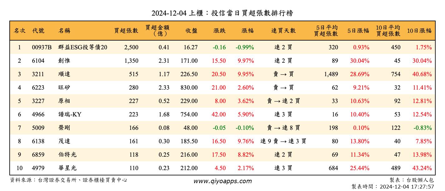 上櫃：投信當日買超張數排行榜