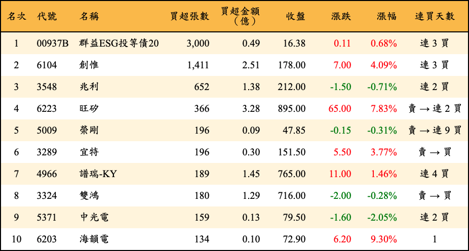 買超張數及金額