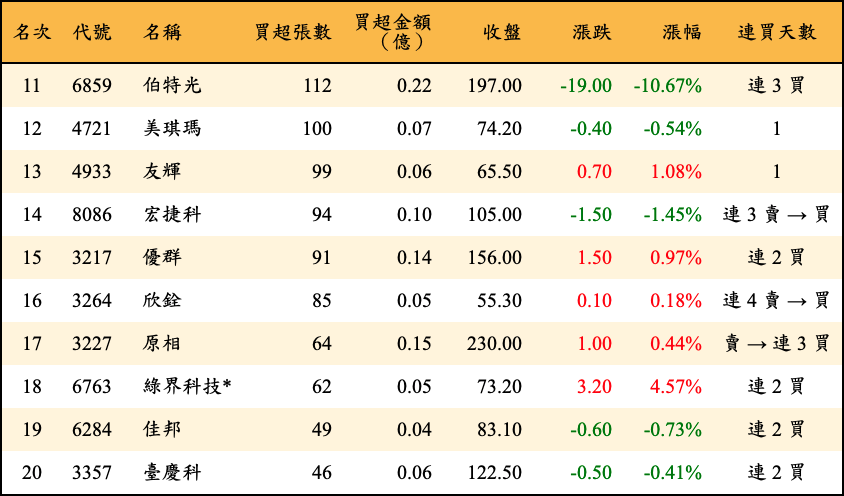 買超張數及金額