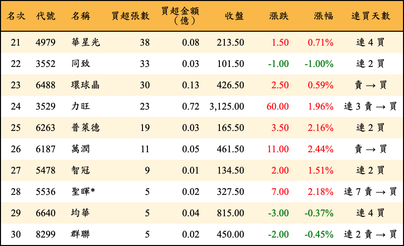 買超張數及金額