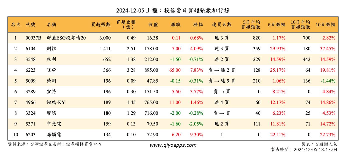 上櫃：投信當日買超張數排行榜