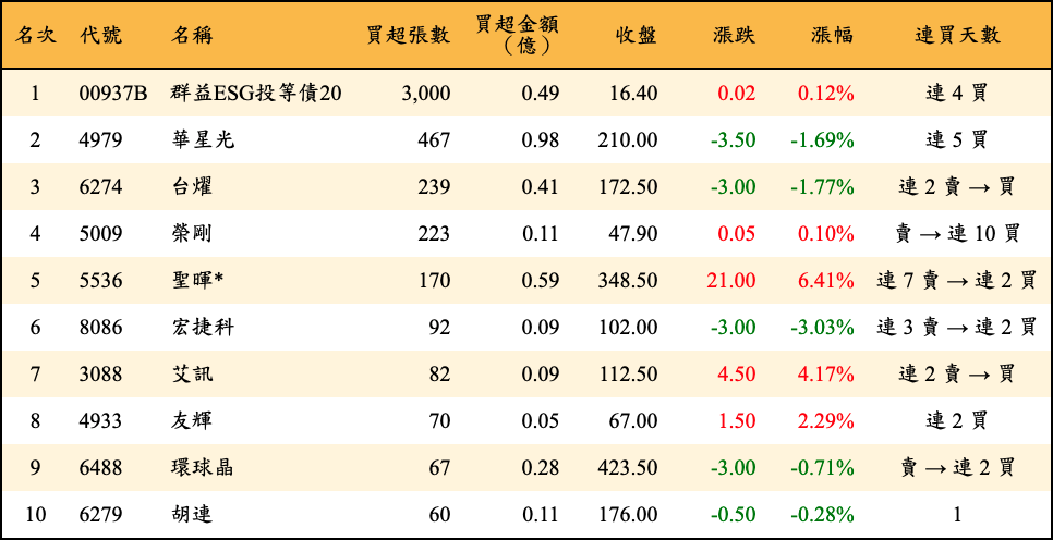 買超張數及金額