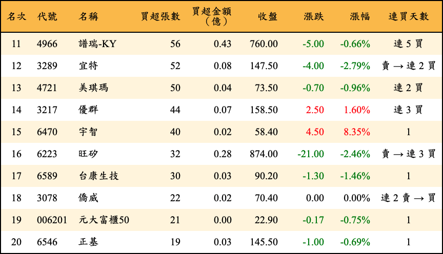 買超張數及金額