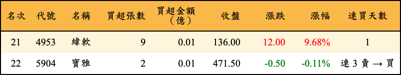 買超張數及金額