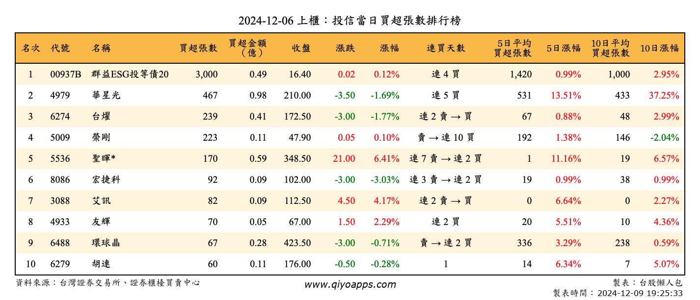 上櫃：投信當日買超張數排行榜