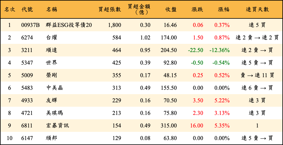 買超張數及金額