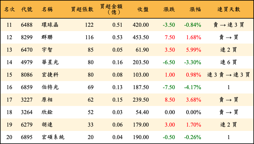 買超張數及金額