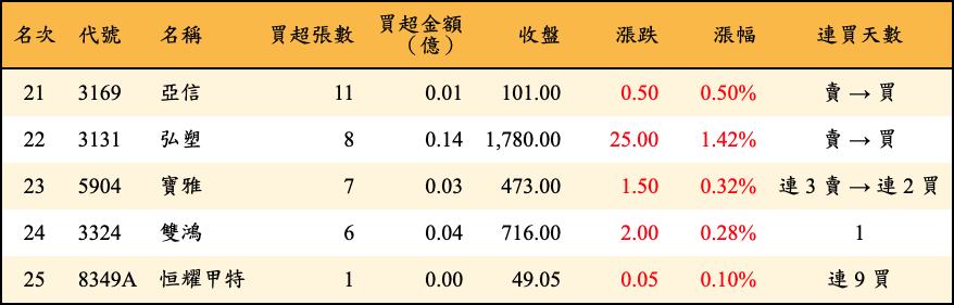 買超張數及金額