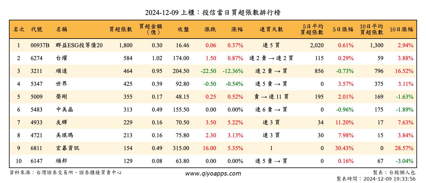 上櫃：投信當日買超張數排行榜