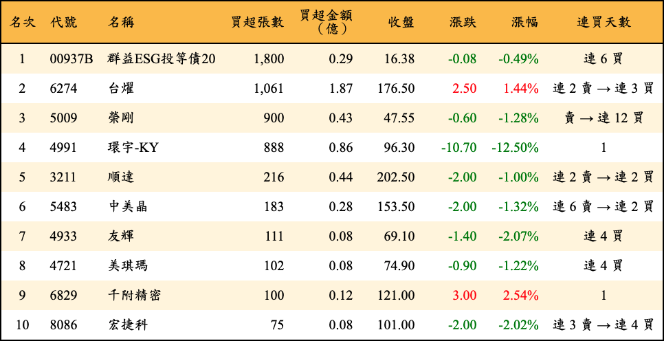 買超張數及金額