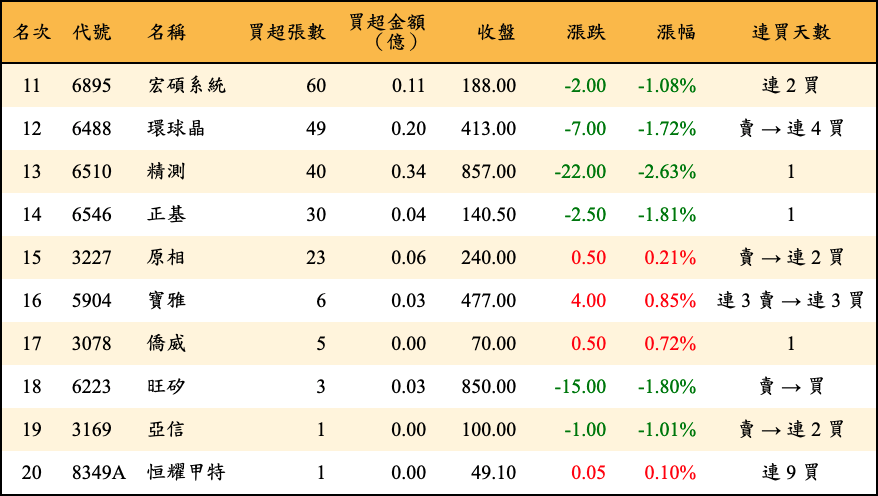 買超張數及金額