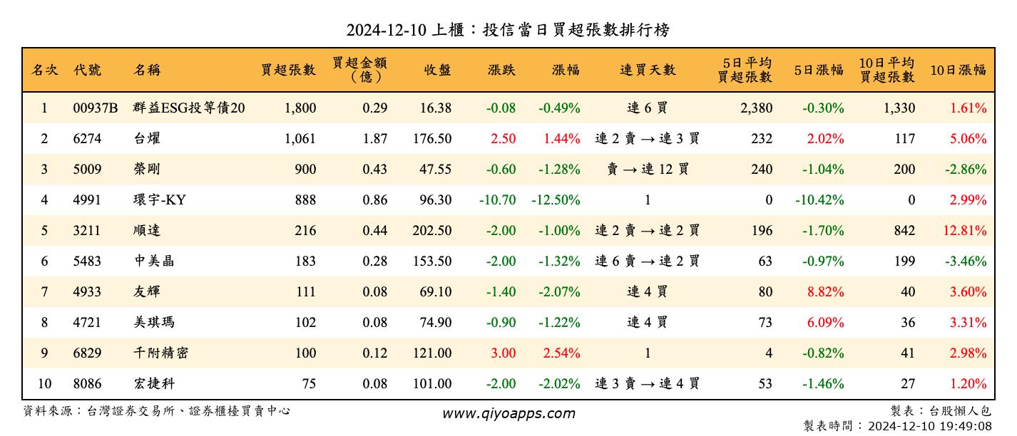 上櫃：投信當日買超張數排行榜