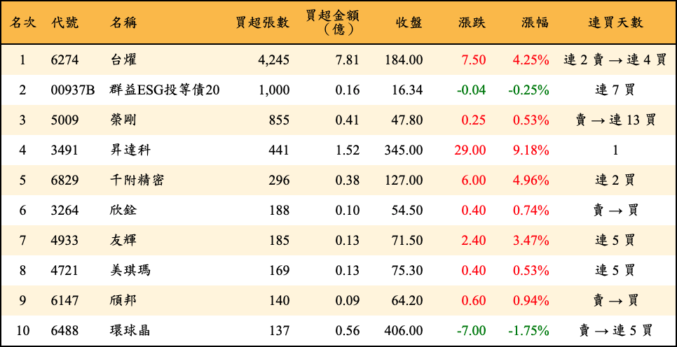 買超張數及金額