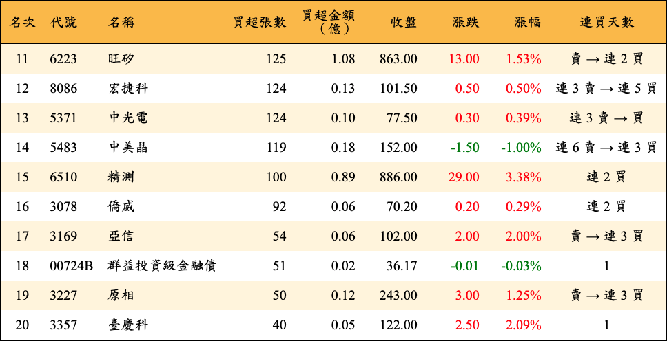 買超張數及金額