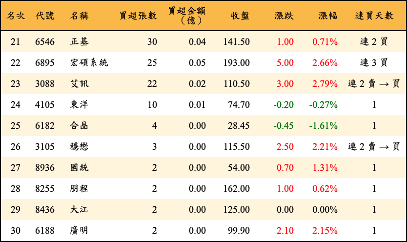 買超張數及金額