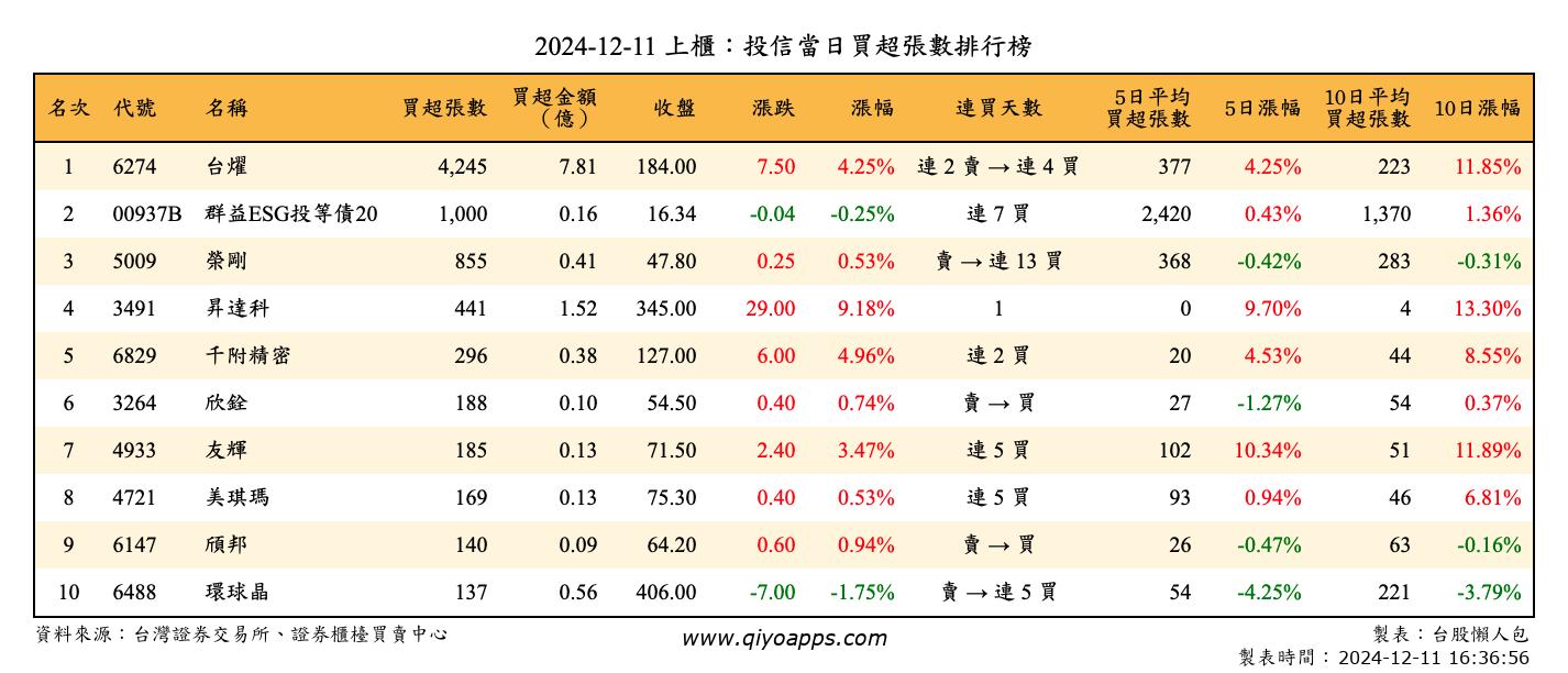 上櫃：投信當日買超張數排行榜