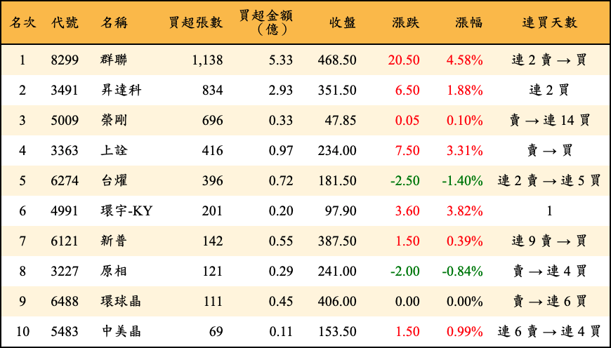 買超張數及金額