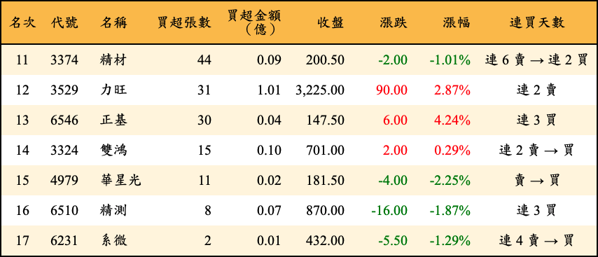 買超張數及金額