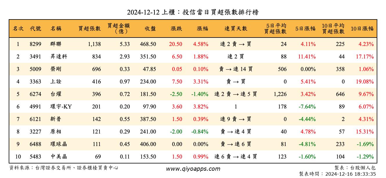 上櫃：投信當日買超張數排行榜