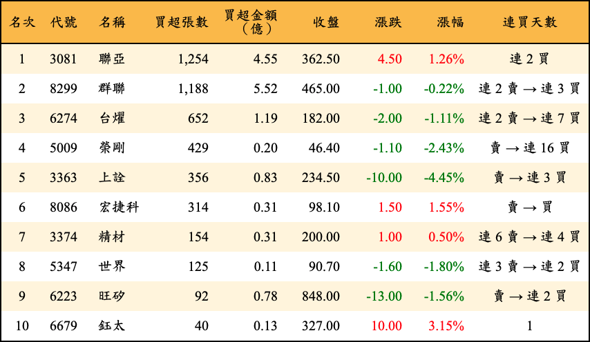 買超張數及金額