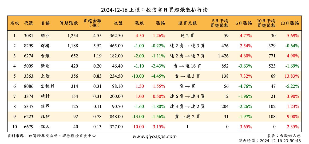 上櫃：投信當日買超張數排行榜