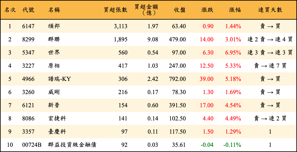 買超張數及金額