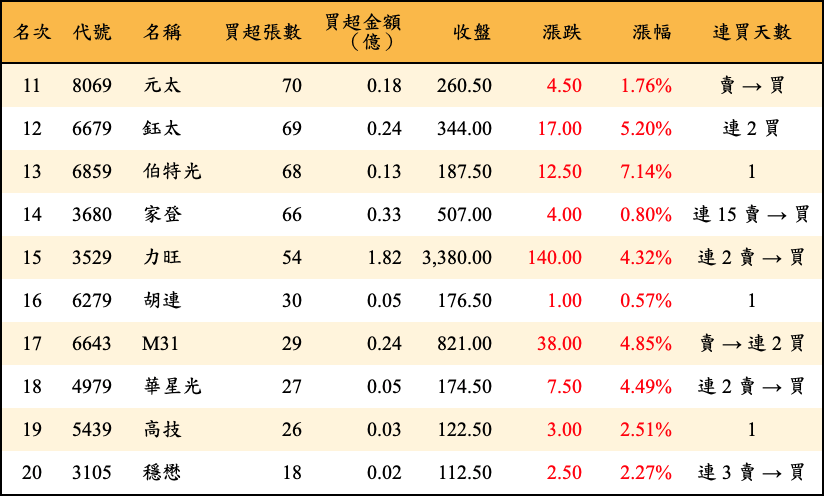 買超張數及金額