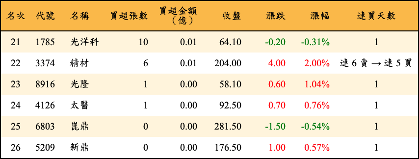 買超張數及金額