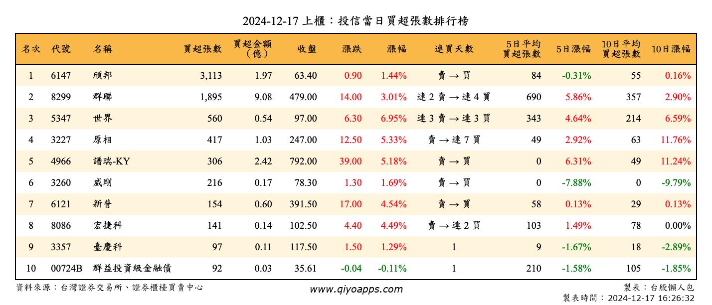 上櫃：投信當日買超張數排行榜