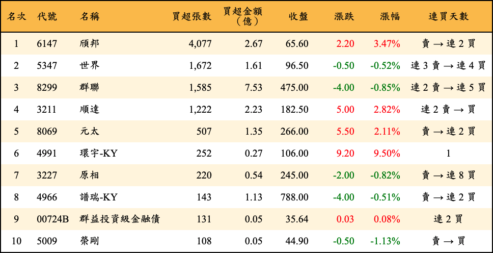 買超張數及金額