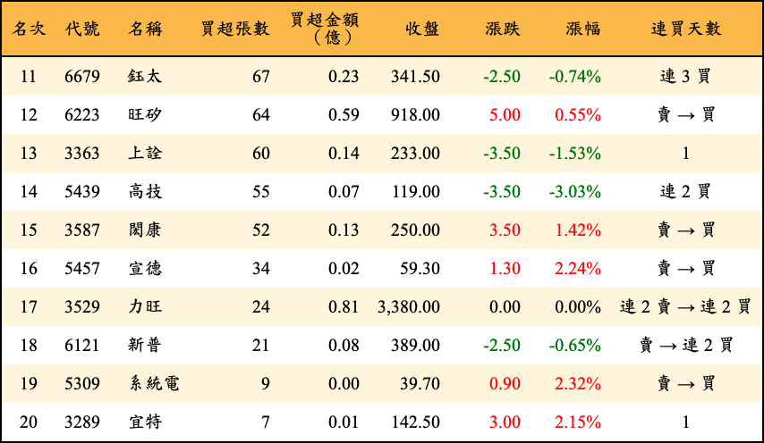 買超張數及金額