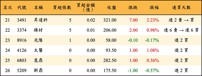 買超張數及金額