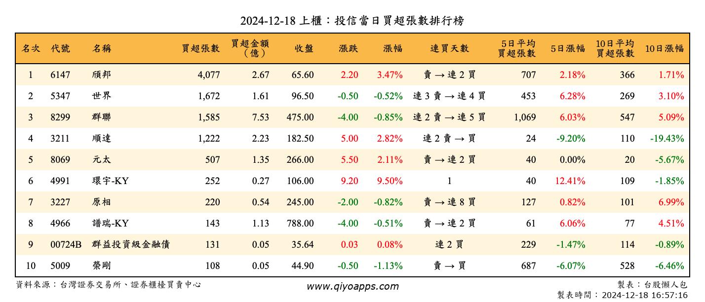 上櫃：投信當日買超張數排行榜