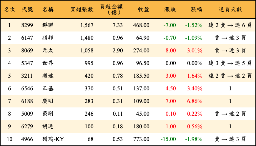 買超張數及金額